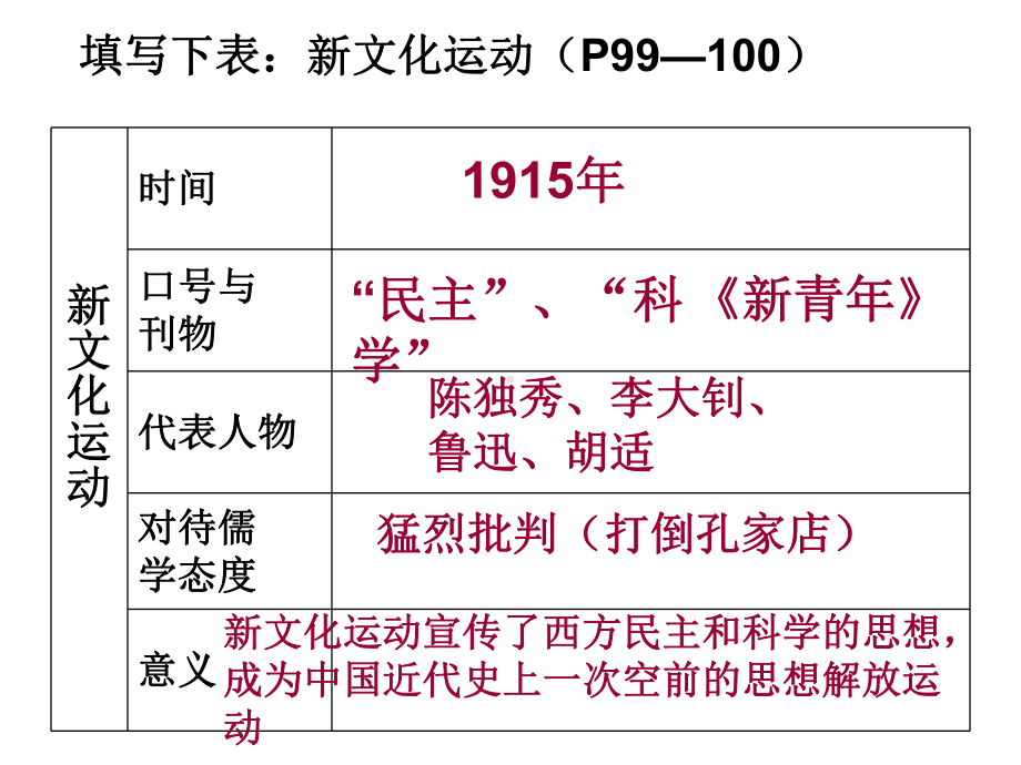 新文化运动和五四运动.课件.ppt_第3页