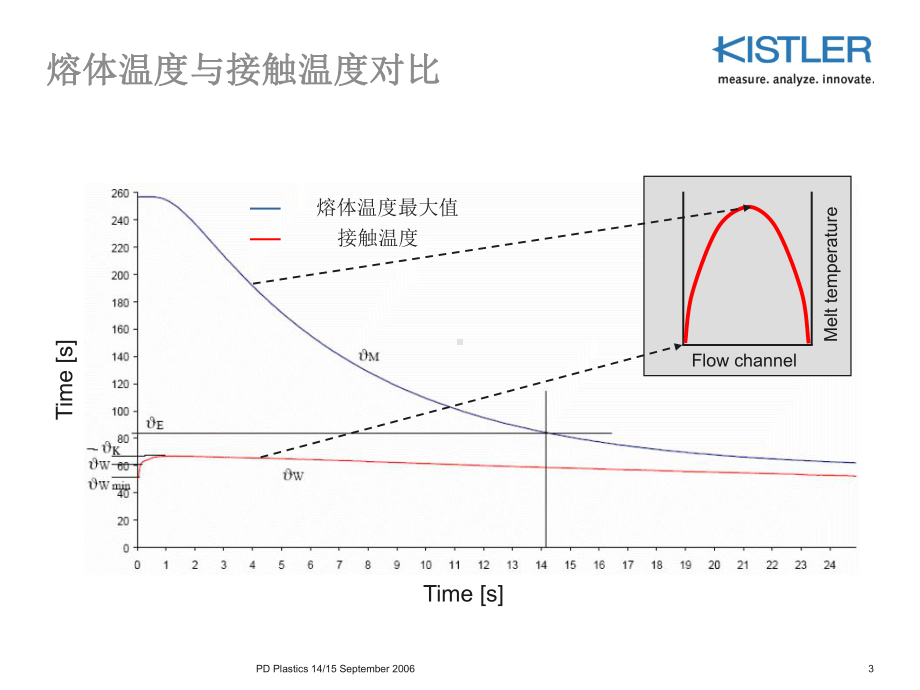 模腔压力与温度测量课件.ppt_第3页