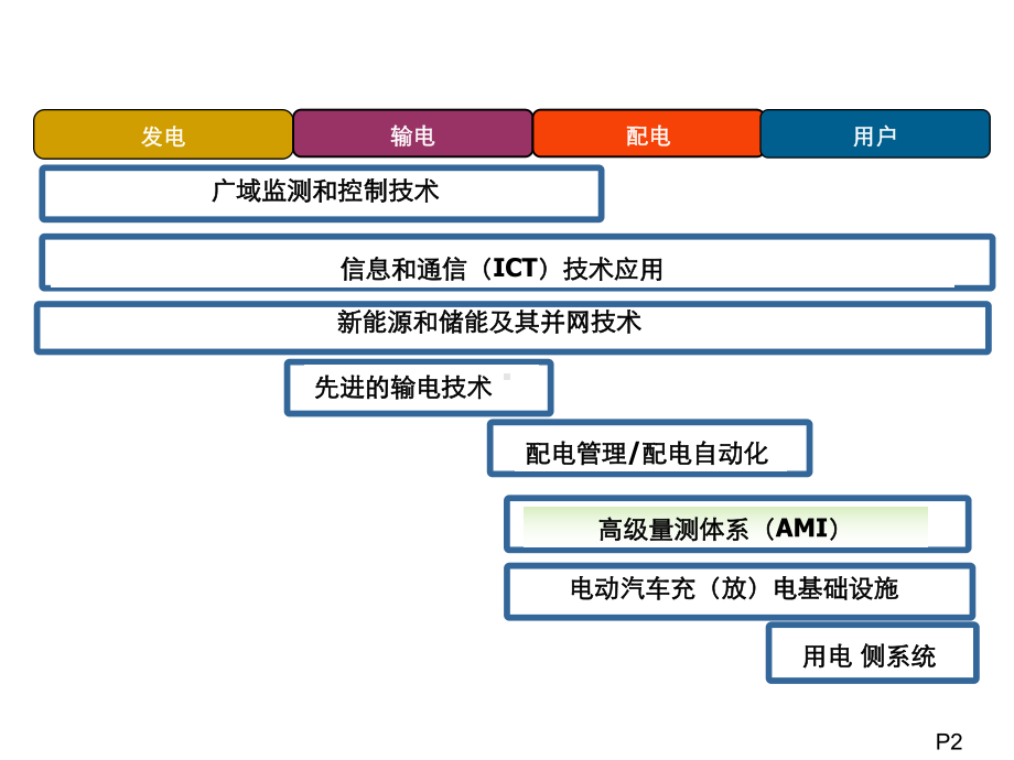 智能电网与电能质量课件.ppt_第3页