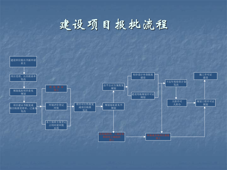 政府投资项目用地报批4课件.ppt_第2页