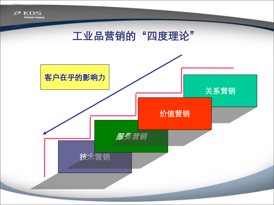 工业品营销培训教材(37张)课件.ppt_第3页