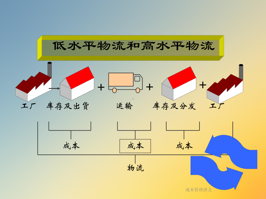 成本管理讲义课件.ppt_第2页