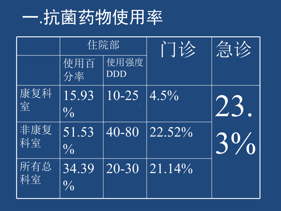 抗菌药物管理小组会议2172课件.ppt_第3页