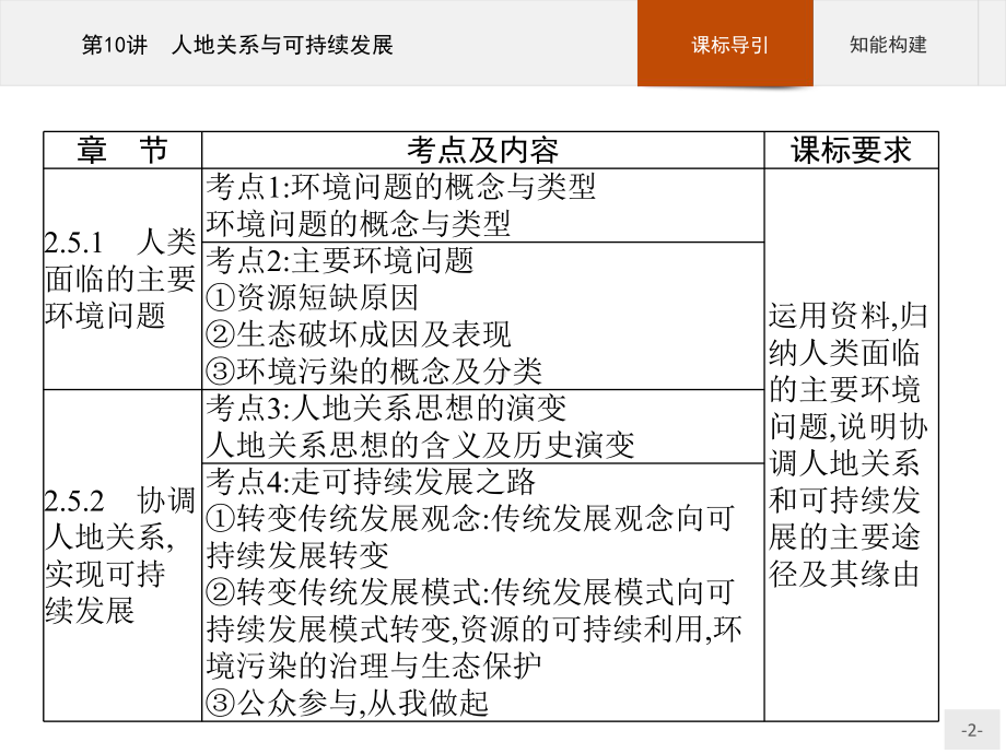 2023年高中地理学业水平考试复习 第10讲　人地关系与可持续发展.pptx_第2页