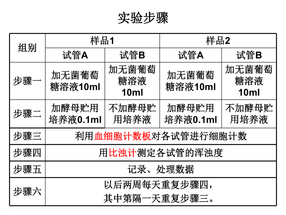 探究酵母菌种群的增长方式课件.ppt_第3页