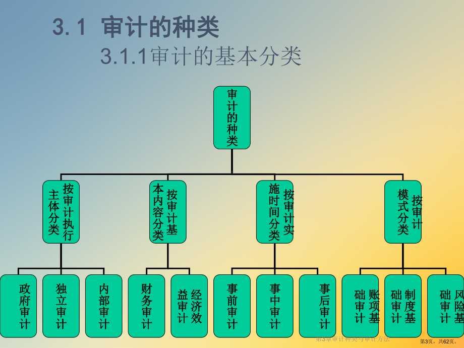 审计种类与审计方法课件.ppt_第3页