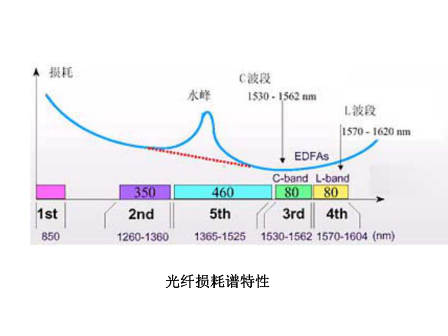 波分复用器讲解课件.ppt_第3页