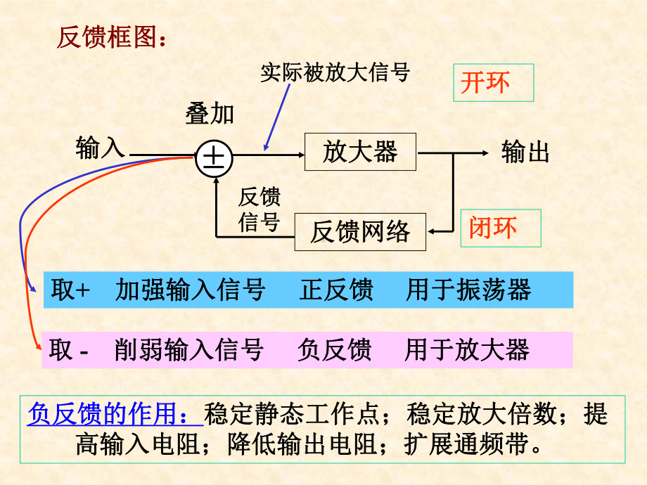 放大电路中的反馈课件2.ppt_第3页