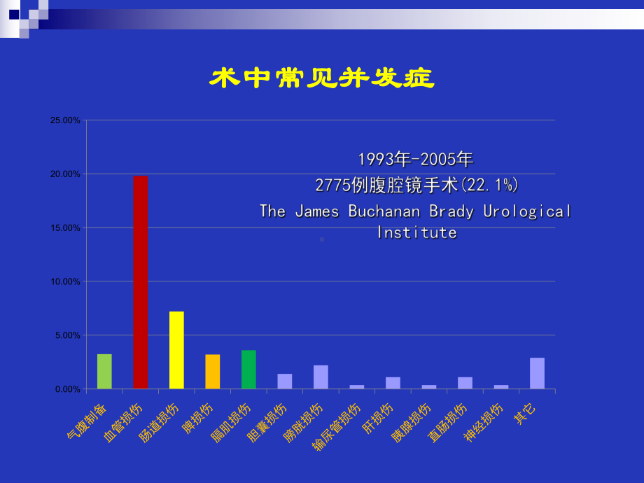 泌尿外科后腹腔镜手术并发症课件.ppt_第3页