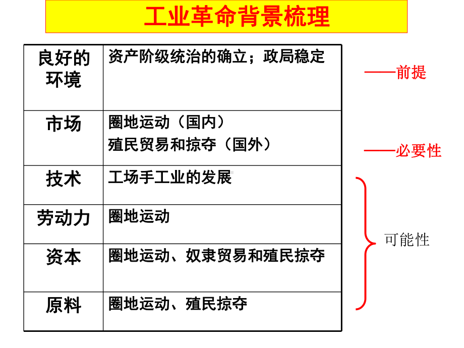 新教材《影响世界的工业革命》部编版历史课件1.pptx_第2页