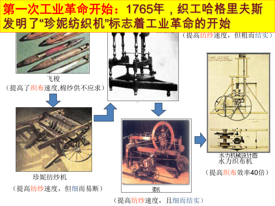 新教材《影响世界的工业革命》部编版历史课件1.pptx_第3页