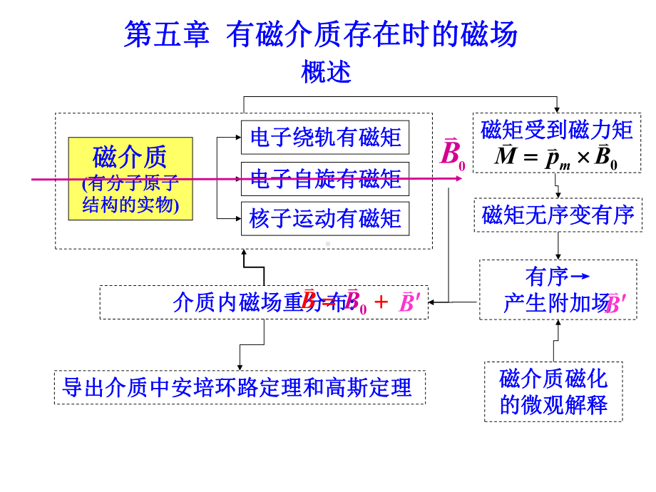 有磁介质时的磁场课件.ppt_第1页