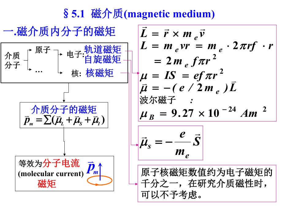 有磁介质时的磁场课件.ppt_第2页