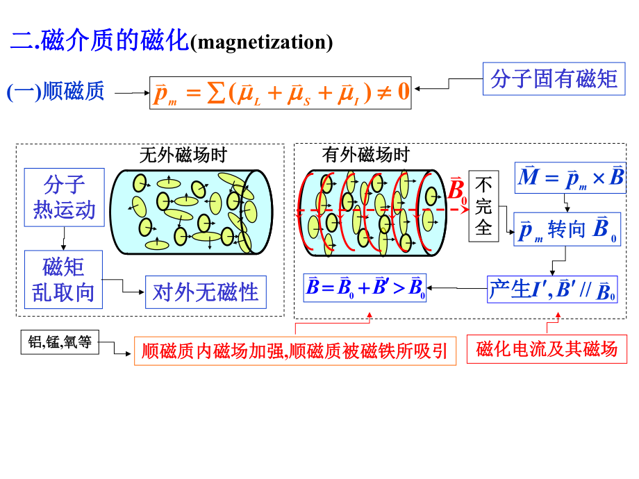 有磁介质时的磁场课件.ppt_第3页