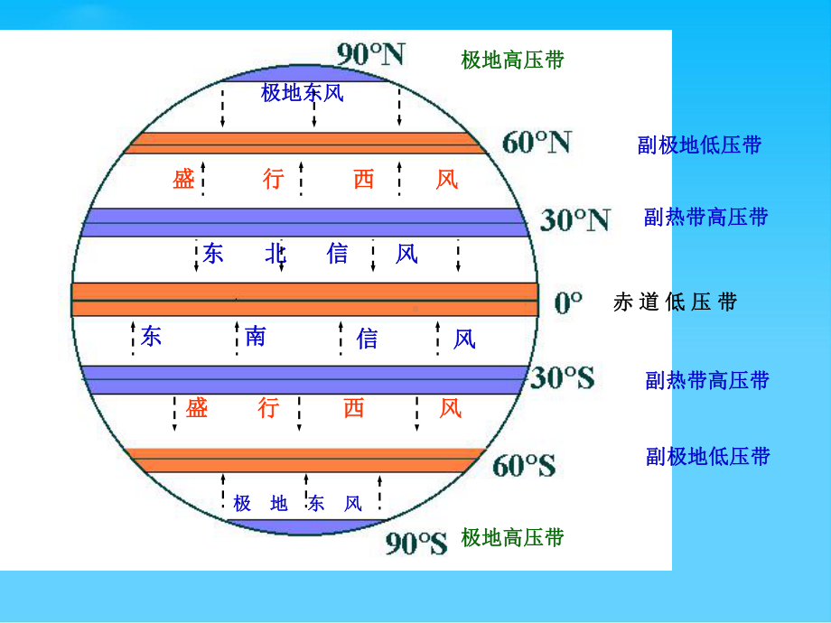 气压带、风带的移动对气候的影响人教课标版课件.ppt_第2页