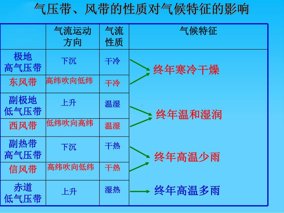 气压带、风带的移动对气候的影响人教课标版课件.ppt_第3页