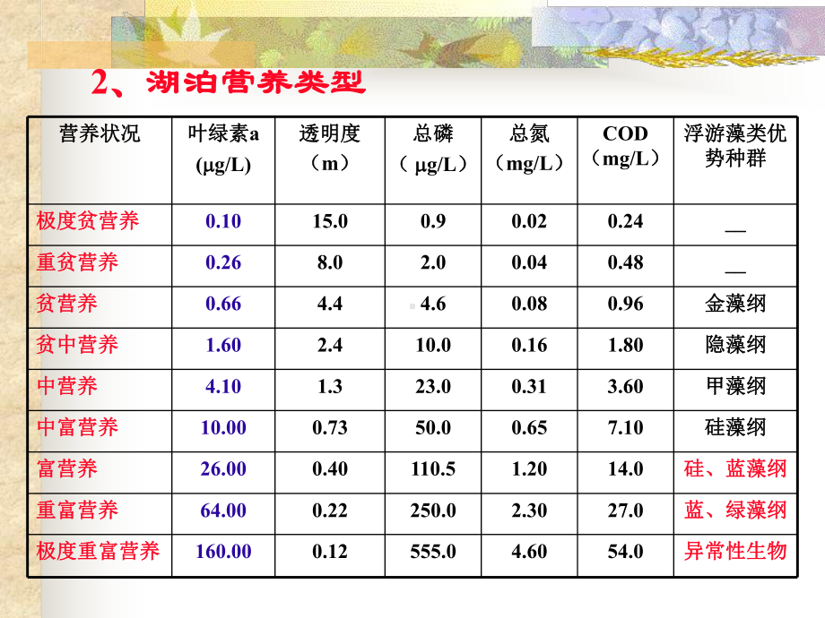 水体富营养化及其防治技术课件.ppt_第3页