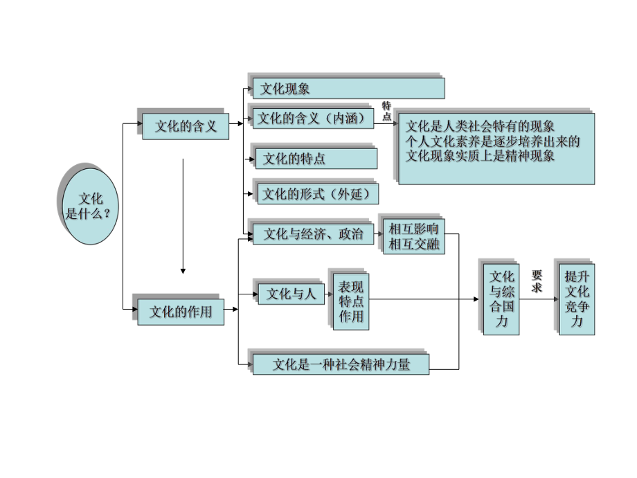 文化生活总复习课件(自制)1.ppt_第3页