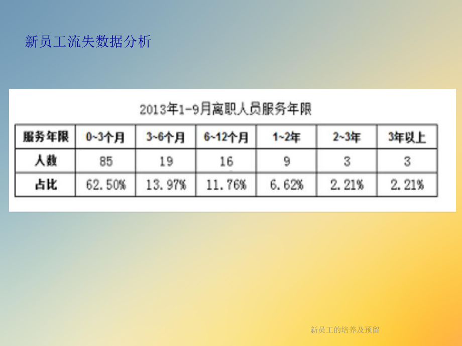 新员工的培养及预留课件.ppt_第3页