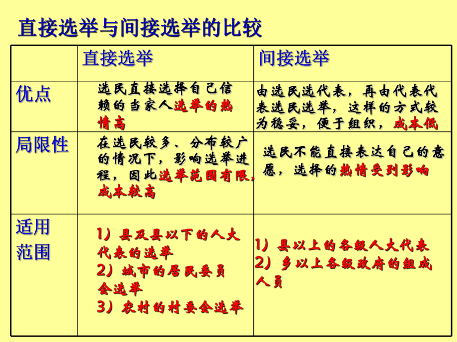 民主选举正式版课件.ppt_第3页