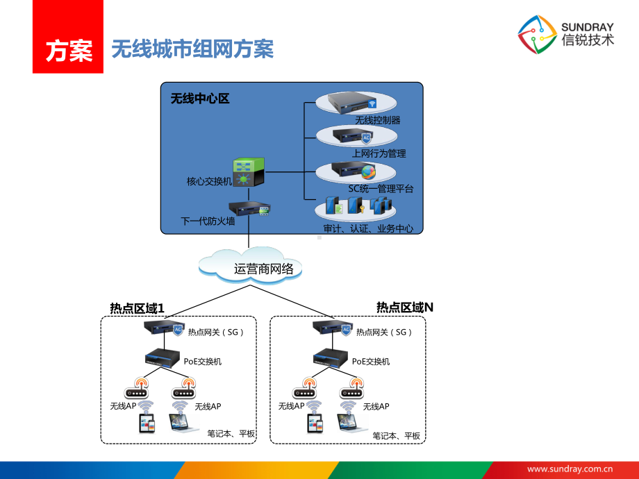 无线城市WLAN建设交流材料课件.pptx_第2页