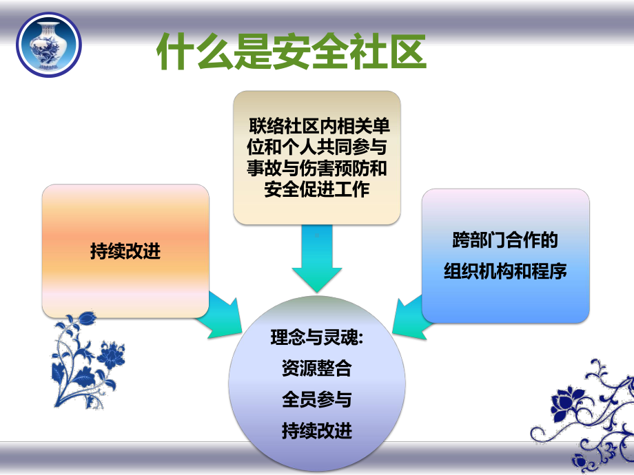 安全社区课件-.ppt_第3页