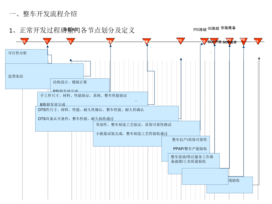 汽车零部件项目管理SQE职责要求概述(49张)课件.ppt_第1页