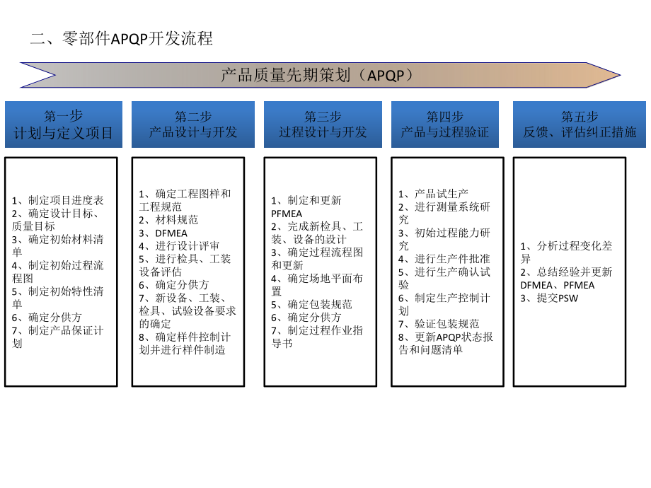 汽车零部件项目管理SQE职责要求概述(49张)课件.ppt_第2页