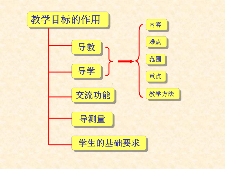 教学目标的确定与编写课件.ppt_第2页