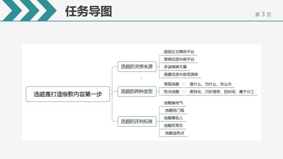 新媒体运营选题课件.pptx_第3页