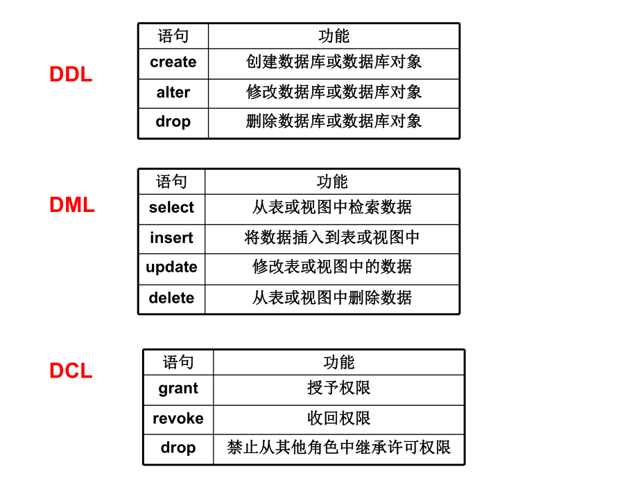 数据库教学第6章tsql语言基础课件.ppt_第3页