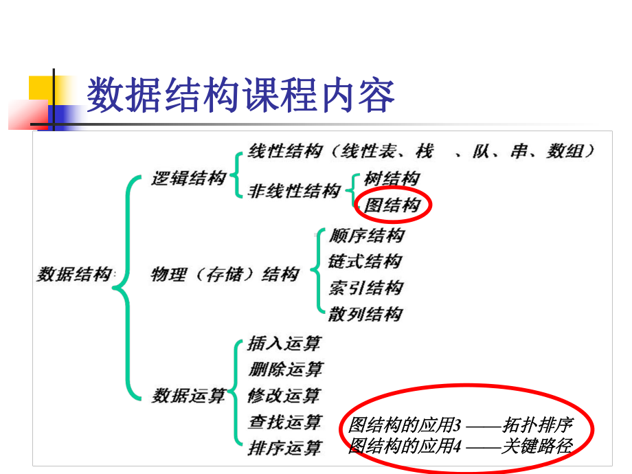 数据结构拓扑排序课件.ppt_第2页