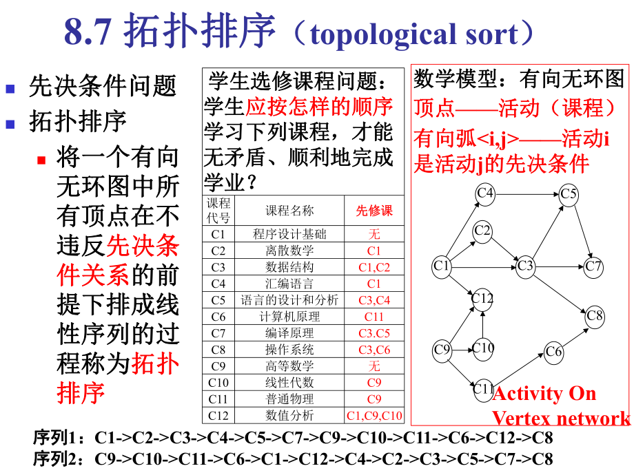 数据结构拓扑排序课件.ppt_第3页