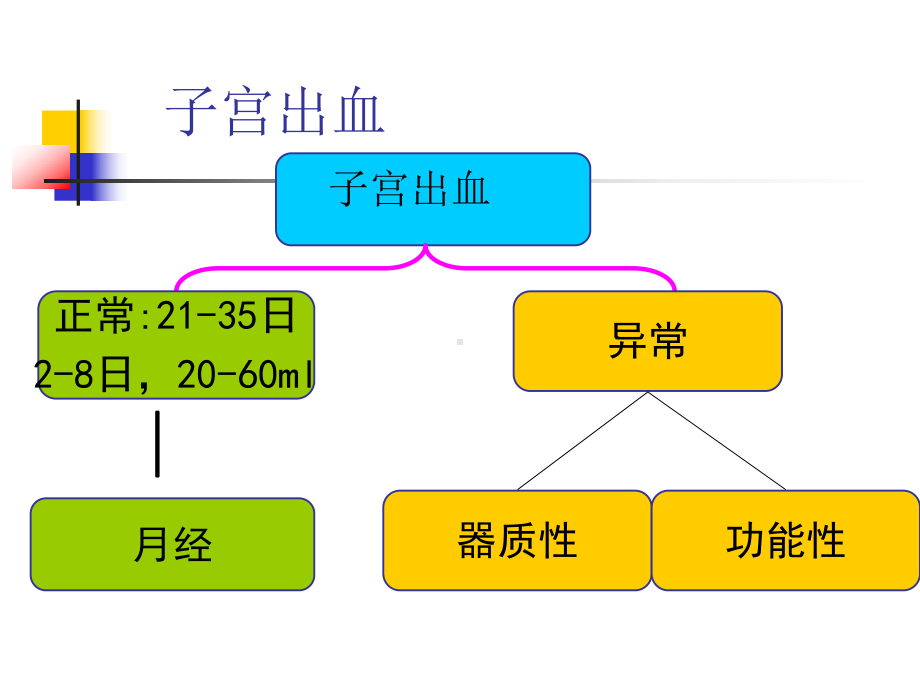 排卵障碍异常子宫出血课件.ppt_第3页