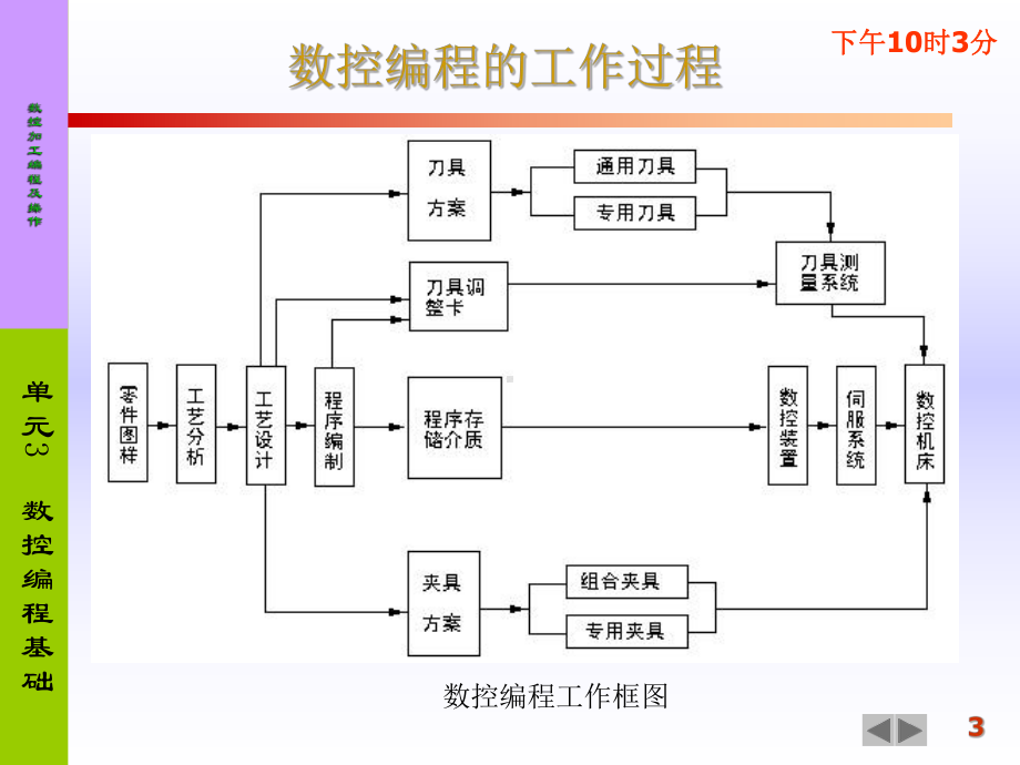 数控技术数控编程全课件.ppt_第3页