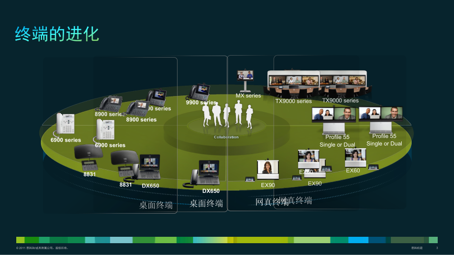 思科石油行业统一协作交流(提升、参与、创新)课件.pptx_第3页