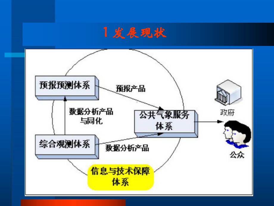 气象预报预测业务现状、发展趋势39张幻灯片.ppt_第2页