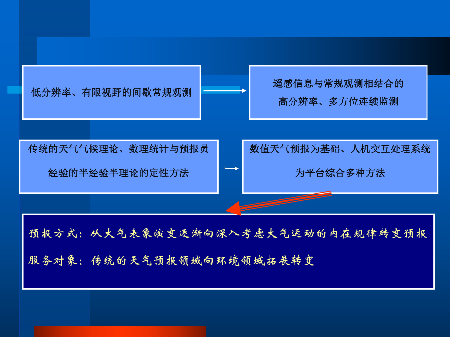 气象预报预测业务现状、发展趋势39张幻灯片.ppt_第3页