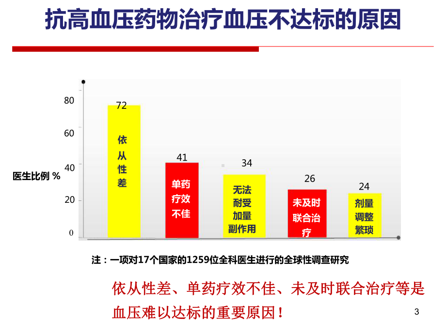 抗高血压药物的研究新进展(53张幻灯片)课件.ppt_第3页