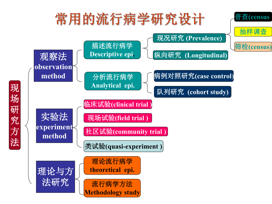 流行病学研究方法进展53张幻灯片.ppt_第3页