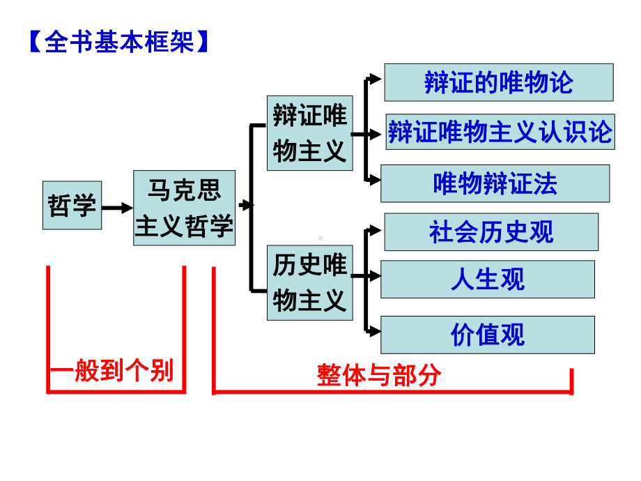 政治必修4第一单元复习课件.ppt_第2页