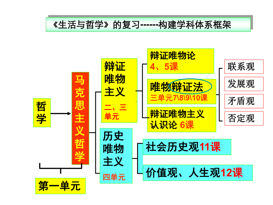 政治必修4第一单元复习课件.ppt_第3页