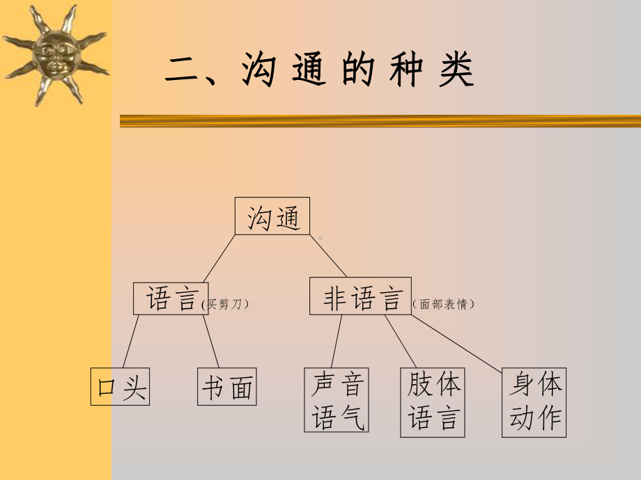 有效沟通技巧培训教材(共34张)课件.ppt_第3页