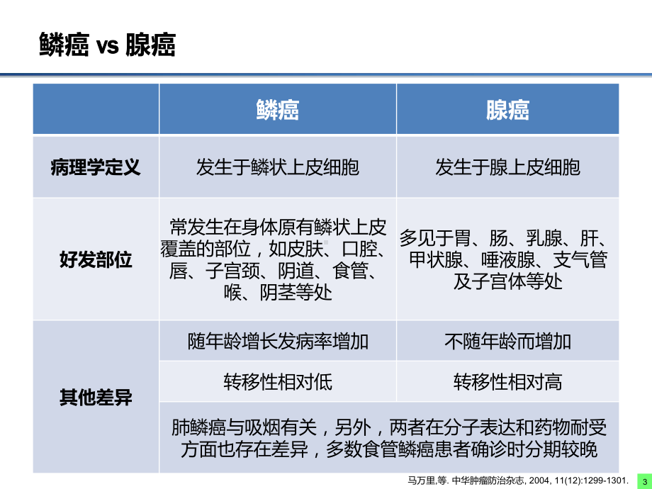 抗血管生成药物在鳞癌治疗中应用课件.pptx_第3页