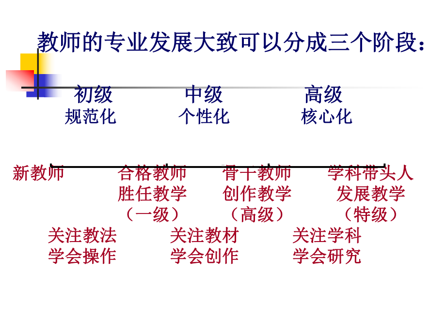 新时期骨干教师素养精选课件.ppt_第3页