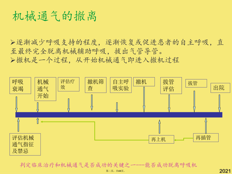 机械通气的撤离(与“呼吸”有关的共44张)课件.pptx_第2页