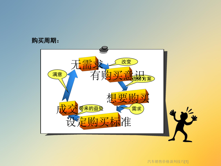 汽车销售价格谈判技巧[1]课件.ppt_第2页