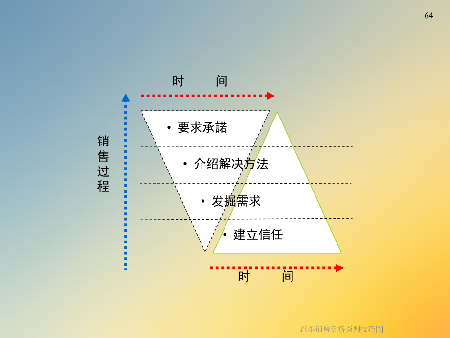 汽车销售价格谈判技巧[1]课件.ppt_第3页