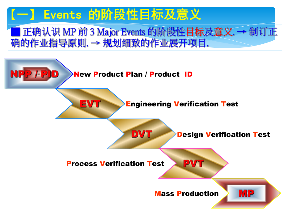 新产品导入流程NPI培训课件.ppt_第3页