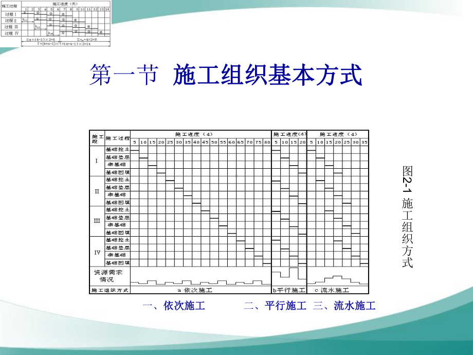 流水施工原理课件-2.ppt_第2页